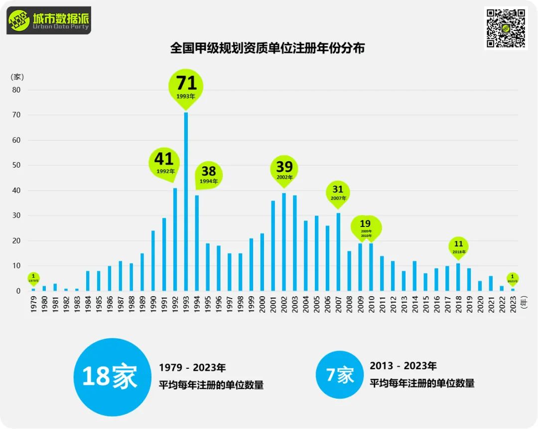 规划单位到底还行不行？最新全国818家甲级规划资质单位全面分析丨城市数据派