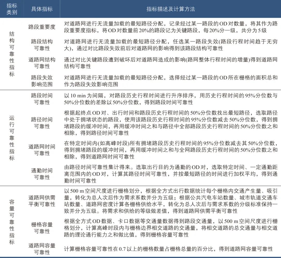 李岩∣国家城市道路网可靠性监测平台的设计与实现 李岩∣国家城市道路网可靠性监测平台的设计与实现