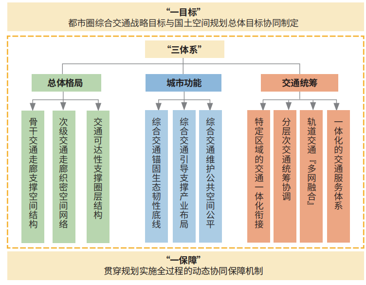 都市圈国土空间与综合交通协同规划框架和策略 都市圈国土空间与综合交通协同规划框架和策略