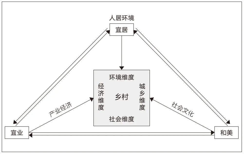 宜居宜业和美乡村的基本内涵、建设重点及其作用机制探讨