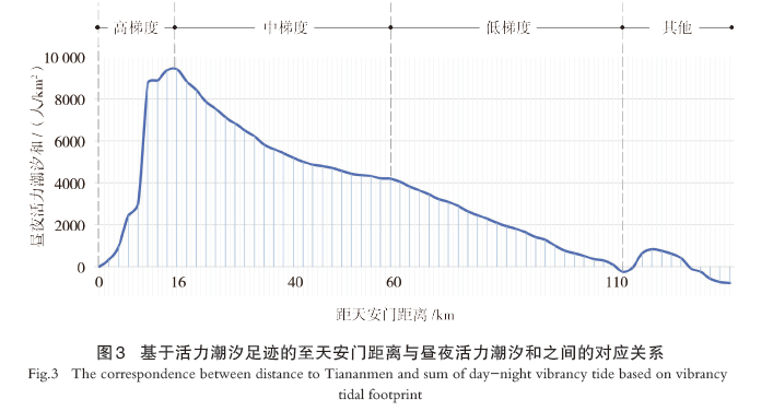 【文章精选】基于梯度理论的北京通勤圈城市活力特征与影响机制研究 | 2023年第6期