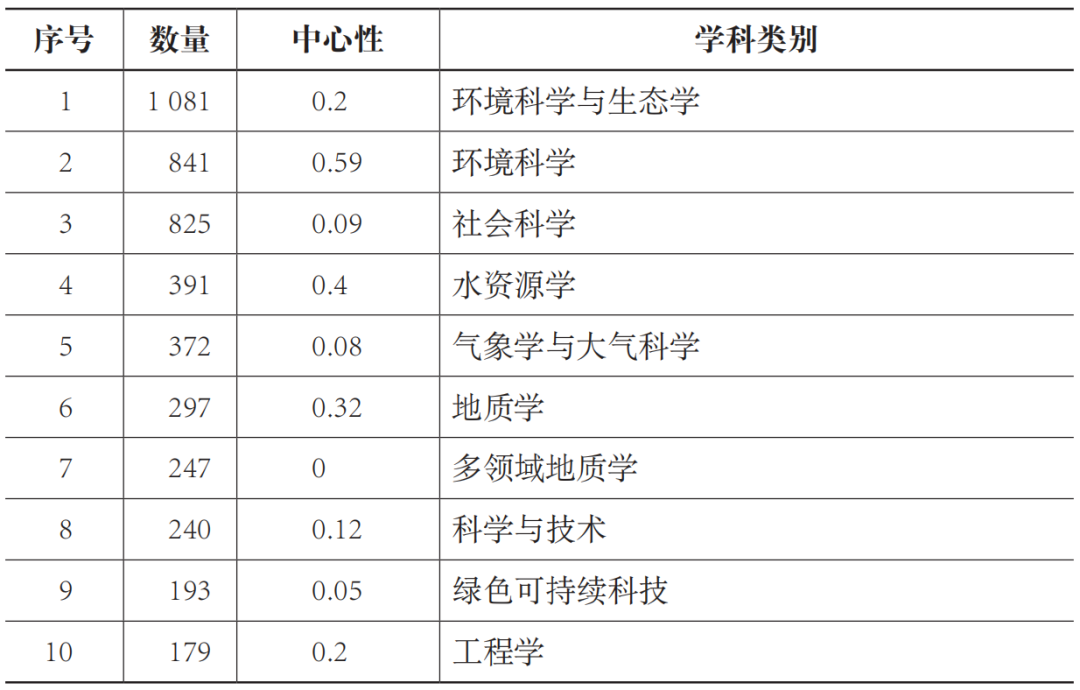 期刊精粹 | 基于CiteSpace的城市气候脆弱性评估英文文献计量与知识图谱分析【2024.1期优先看】