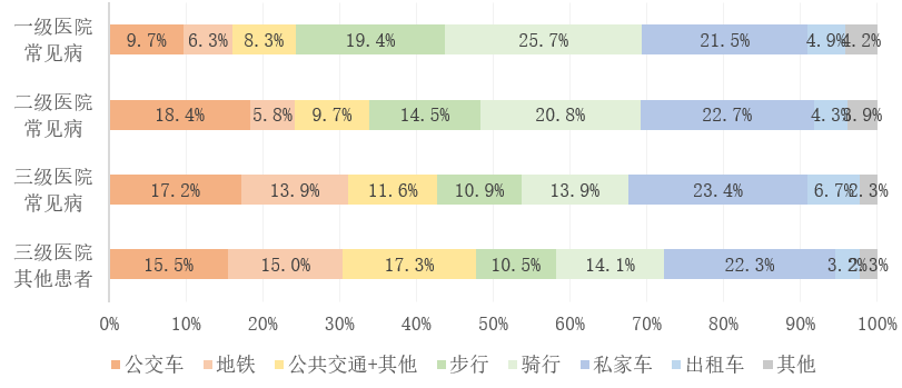 科研创新 | 新建大型公立医疗机构规划选址及其公交服务配置研究（下）