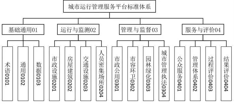 住建部 国家标准化管理委员会印发《城市运行管理服务平台标准体系建设指南》 住建部 国家标准化管理委员会印发《城市运行管理服务平台标准体系建设指南》