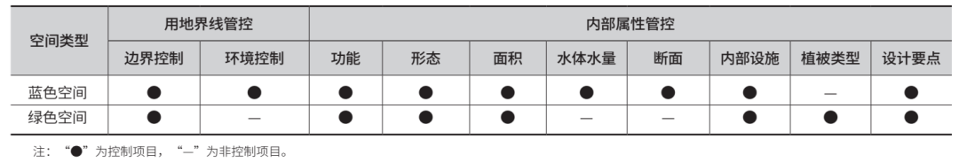 【规划设计】城市蓝绿系统一体规划编制的关键问题与对策