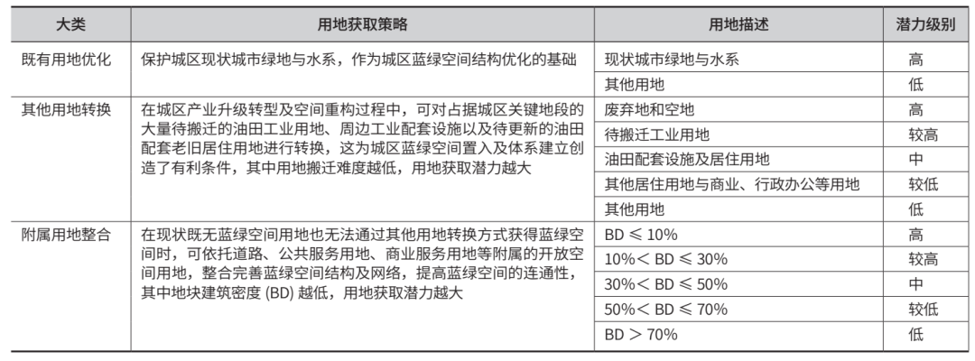 【规划设计】城市蓝绿系统一体规划编制的关键问题与对策