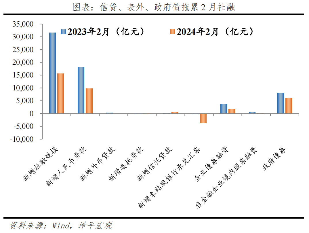 金融数据回落，宽货币、宽信用仍需加码