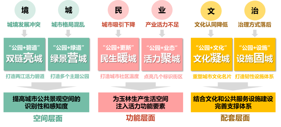转型发展阶段“公园城市”建设实践探索 ——以广西玉林公园城市建设总体规划为例 转型发展阶段“公园城市”建设实践探索 ——以广西玉林公园城市建设总体规划为例