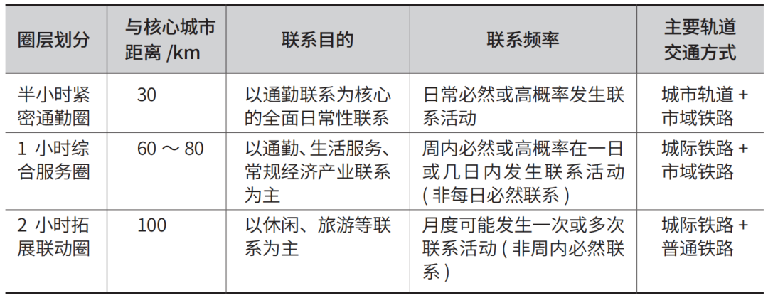 都市圈国土空间与综合交通协同规划框架和策略 都市圈国土空间与综合交通协同规划框架和策略