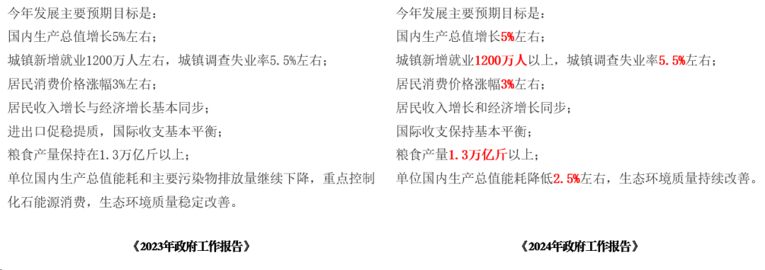 2024年政府工作报告与2023年的对比