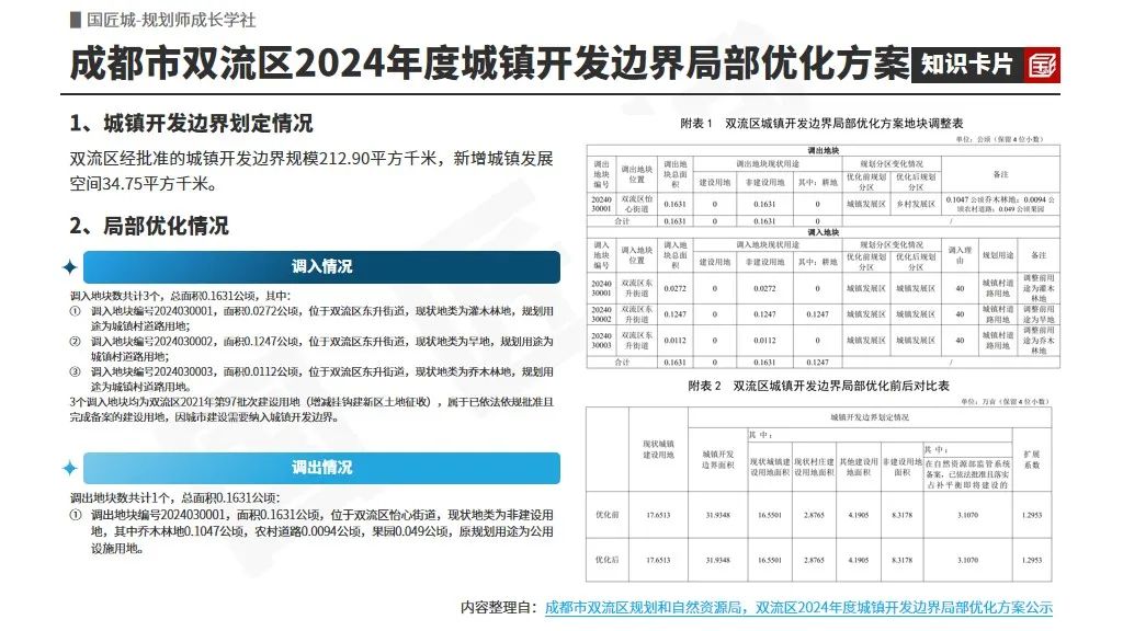 专题推荐:城镇开发边界优化——相关文献及政策,城镇开发边界局部优化案例推荐 专题推荐:城镇开发边界优化——相关文献及政策,城镇开发边界局部优化案例推荐