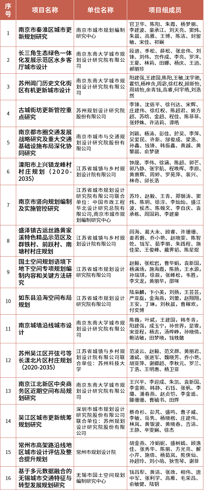 江苏省:2023年度江苏省优秀国土空间规划奖评选结果公示,共评出优秀国土空间规划奖109项 江苏省:2023年度江苏省优秀国土空间规划奖评选结果公示,共评出优秀国土空间规划奖109项