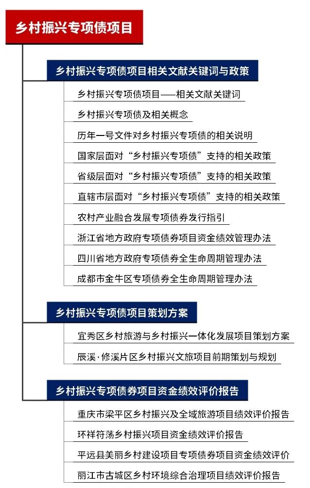 专题总结:乡村振兴专项债项目——相关文献及政策,乡村振兴专项债项目策划方案及绩效评价报告案例推荐 专题总结:乡村振兴专项债项目——相关文献及政策,乡村振兴专项债项目策划方案及绩效评价报告案例推荐