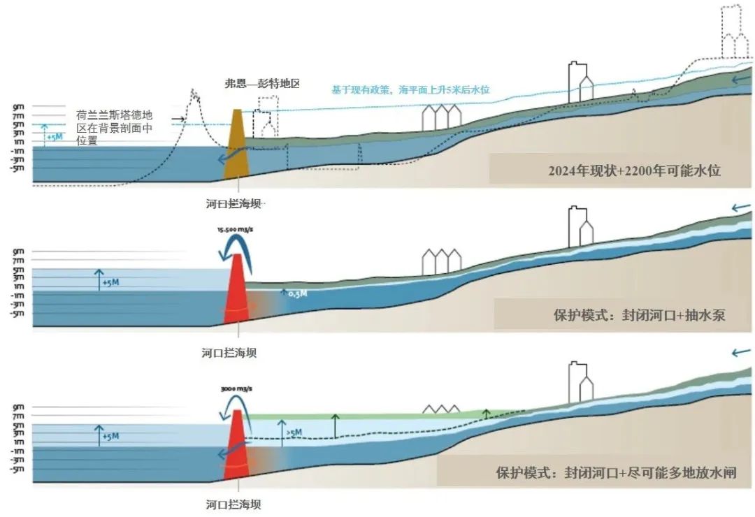 国际资讯 | [荷]经济可行的气候适应型建成环境改造/应对海平面上升的最新思路/“美丽荷兰”8项建设导则(2024.3)