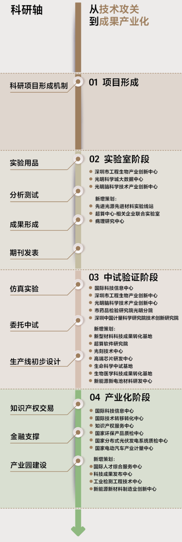 光明科学城开发建设计划