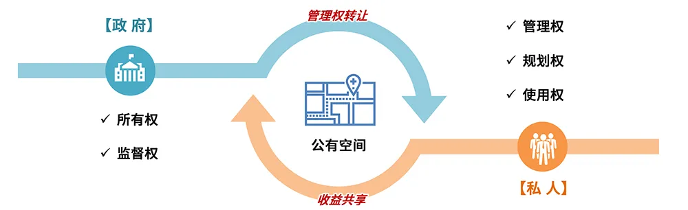公共空间治理如何激发商业活力