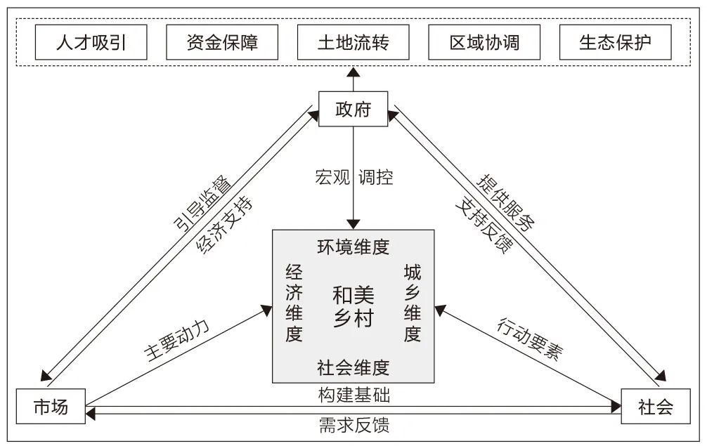 宜居宜业和美乡村的基本内涵、建设重点及其作用机制探讨