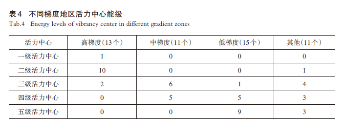【文章精选】基于梯度理论的北京通勤圈城市活力特征与影响机制研究 | 2023年第6期