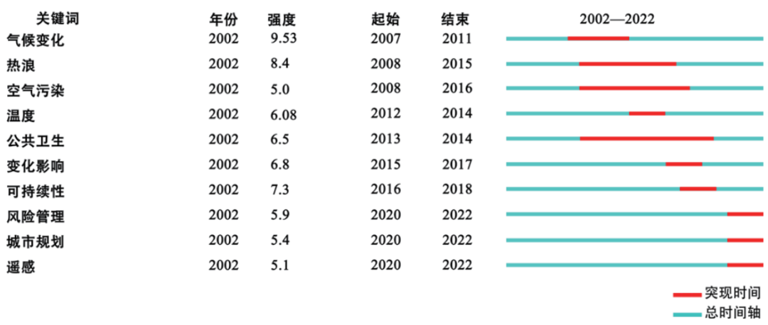 期刊精粹 | 基于CiteSpace的城市气候脆弱性评估英文文献计量与知识图谱分析【2024.1期优先看】