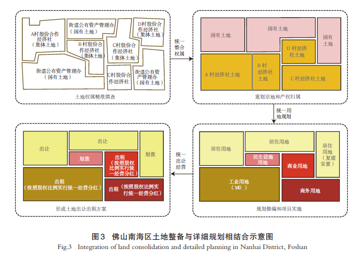 【文章精选】土地整备视角下存量地区详细规划模式研究——基于广东省的城市实践分析 | 2023年第6期