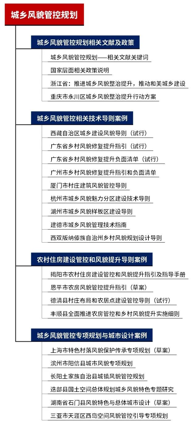 专题总结:城乡风貌管控规划——相关文献及政策,城乡风貌管控相关技术导则、城乡风貌管控专项规划与城市设计案例 专题总结:城乡风貌管控规划——相关文献及政策,城乡风貌管控相关技术导则、城乡风貌管控专项规划与城市设计案例