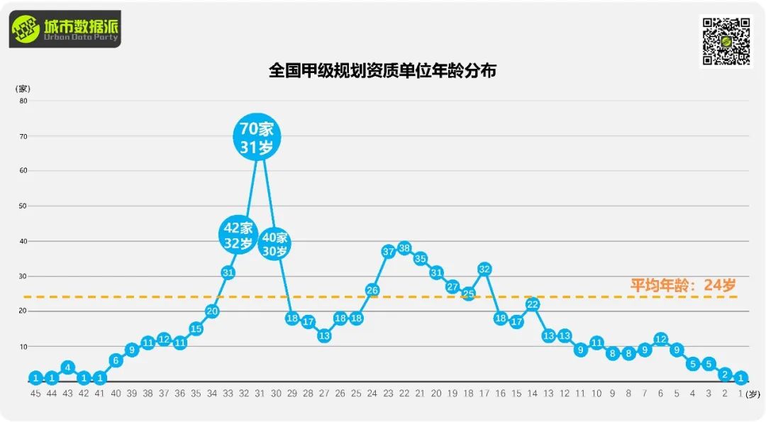 规划单位到底还行不行？最新全国818家甲级规划资质单位全面分析丨城市数据派