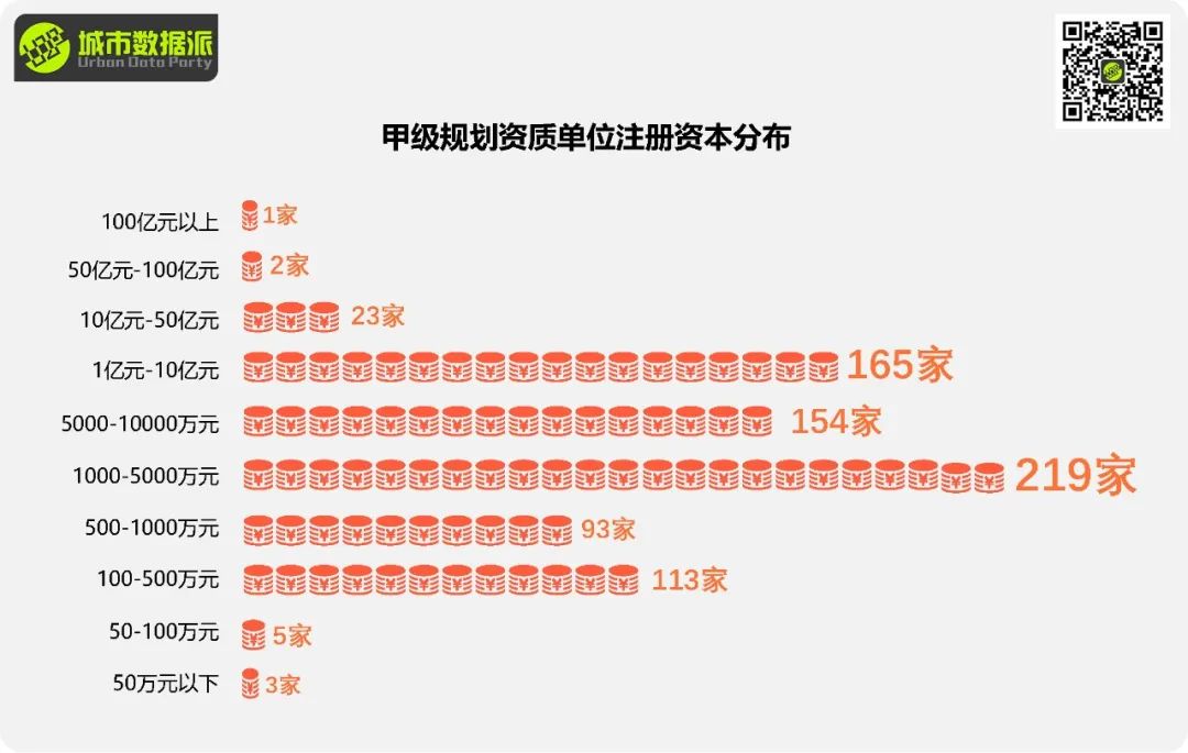 规划单位到底还行不行？最新全国818家甲级规划资质单位全面分析丨城市数据派