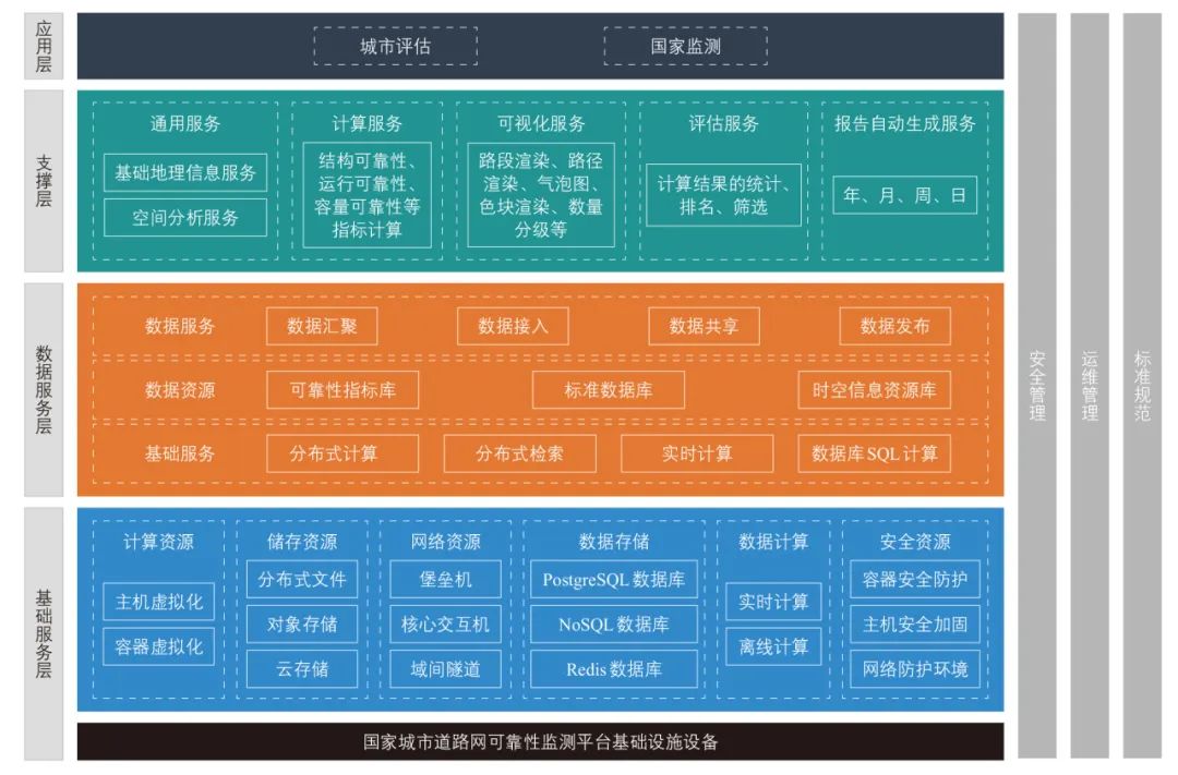 李岩∣国家城市道路网可靠性监测平台的设计与实现 李岩∣国家城市道路网可靠性监测平台的设计与实现