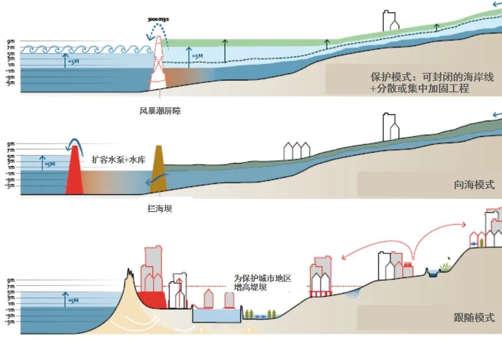 国际资讯 | [荷]经济可行的气候适应型建成环境改造/应对海平面上升的最新思路/“美丽荷兰”8项建设导则(2024.3)