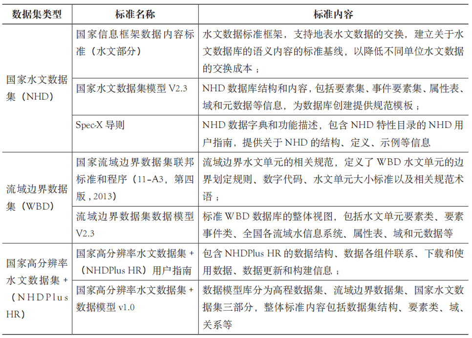 期刊精粹 | 美国国家水文数据库的构建管理和行业应用【2024.1期】