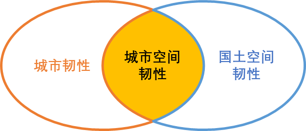 科研创新 | 城市综合防灾专项规划研究 主要研究内容