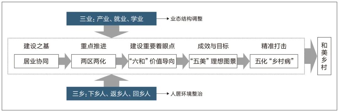 宜居宜业和美乡村的基本内涵、建设重点及其作用机制探讨