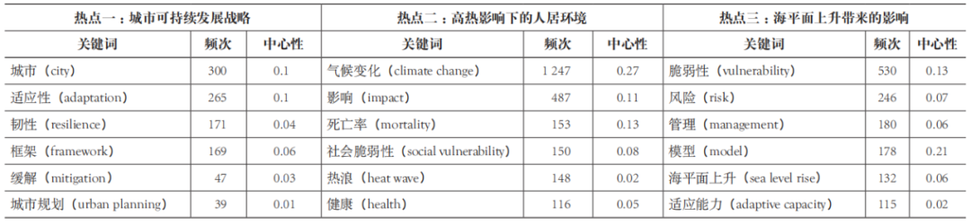 期刊精粹 | 基于CiteSpace的城市气候脆弱性评估英文文献计量与知识图谱分析【2024.1期优先看】