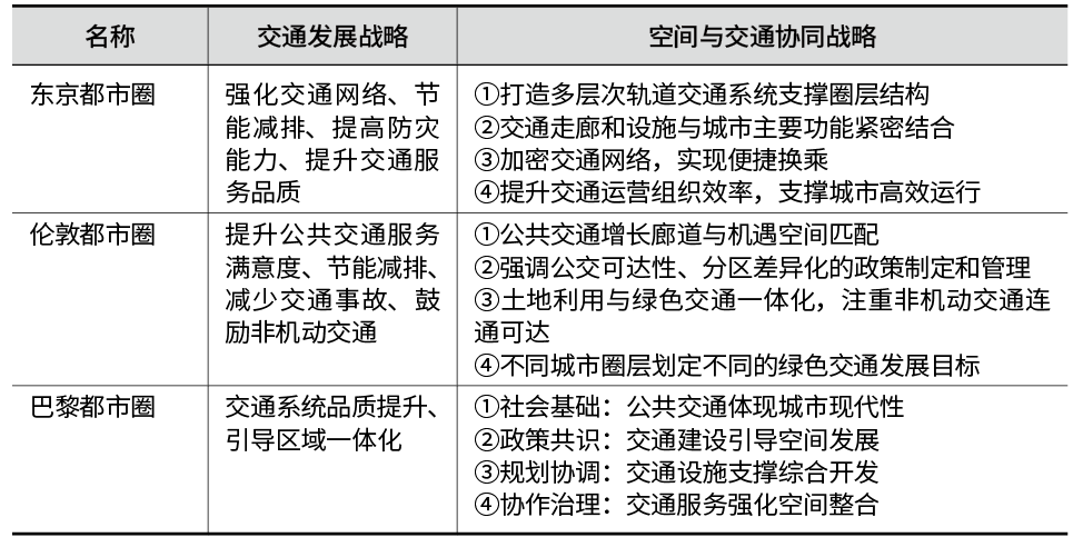 学术采撷 | 都市圈国土空间与综合交通协同规划框架和策略 学术采撷 | 都市圈国土空间与综合交通协同规划框架和策略
