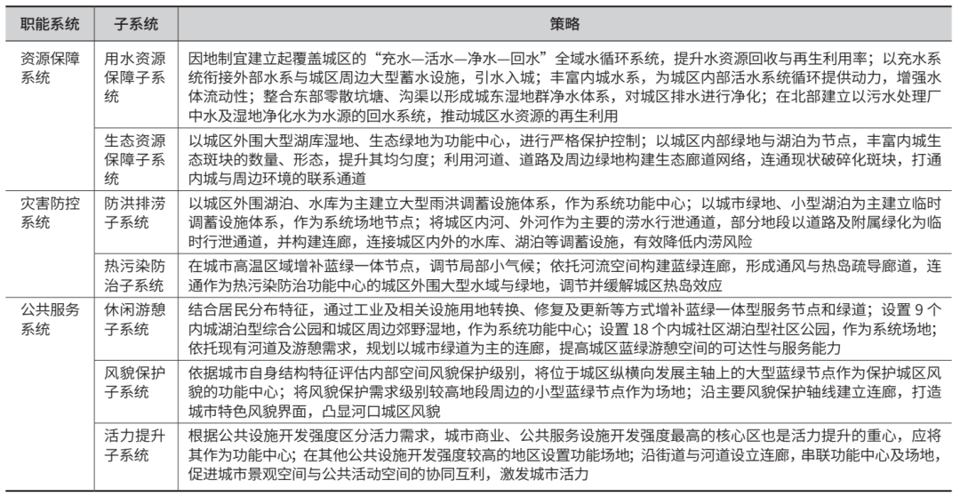 【规划设计】城市蓝绿系统一体规划编制的关键问题与对策