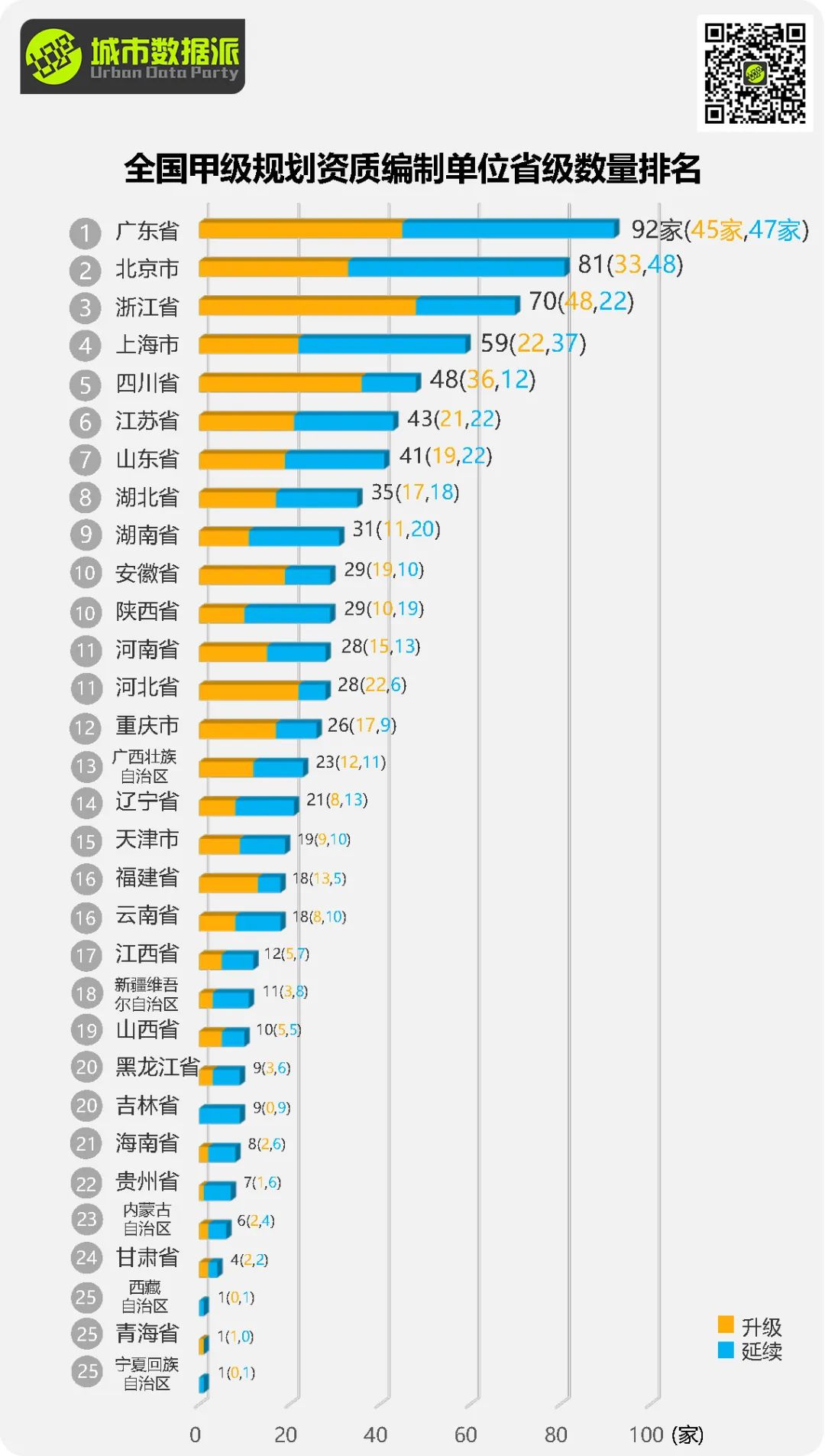 规划单位到底还行不行？最新全国818家甲级规划资质单位全面分析丨城市数据派