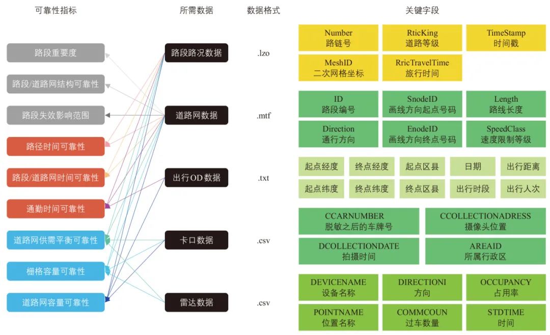 李岩∣国家城市道路网可靠性监测平台的设计与实现 李岩∣国家城市道路网可靠性监测平台的设计与实现