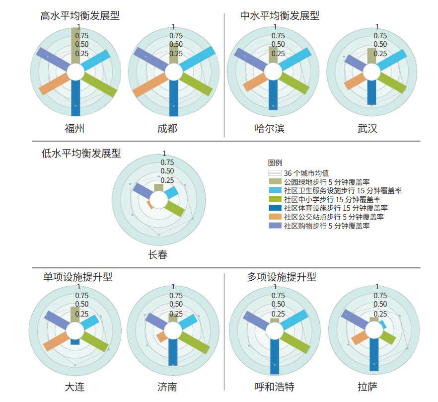 【基金项目】社区生活圈评估应用实践、挑战及展望丨城市数据派 【基金项目】社区生活圈评估应用实践、挑战及展望丨城市数据派