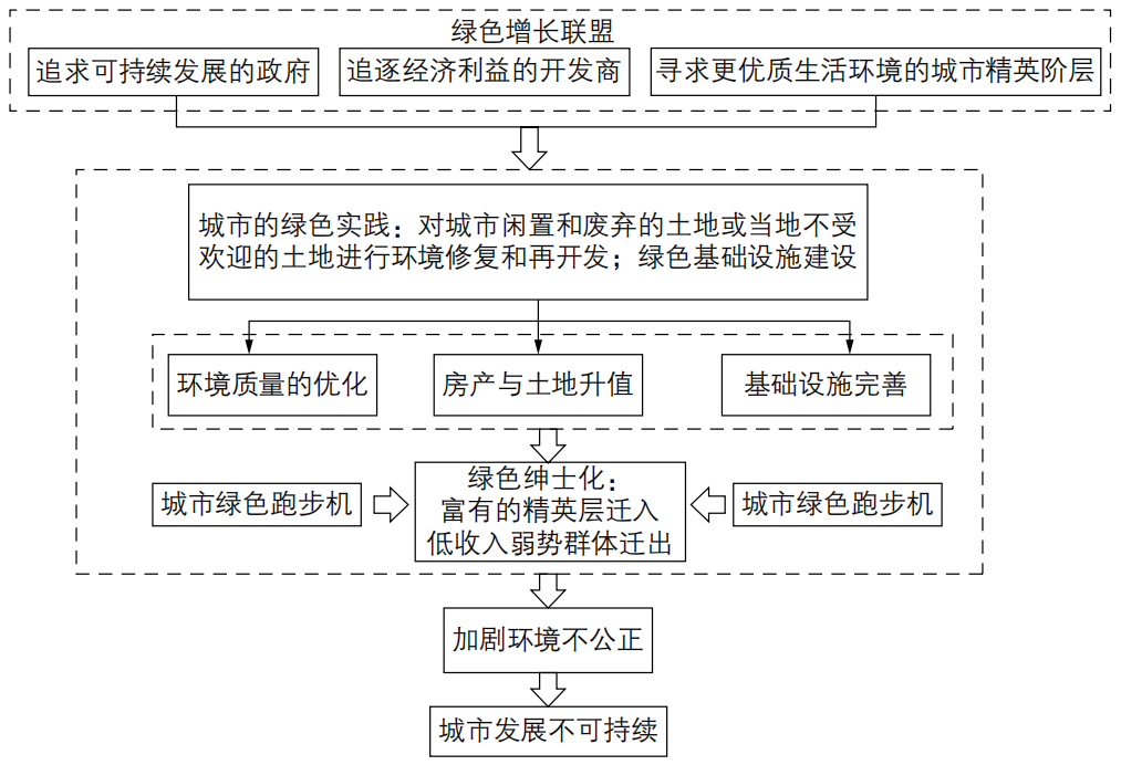 期刊精粹 | 西方绿色绅士化研究进展与启示——《绿色绅士化——城市可持续发展与为环境正义而战》述评【2024.1期】