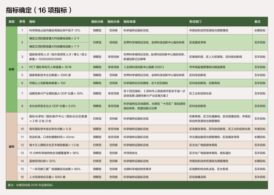 光明科学城开发建设计划