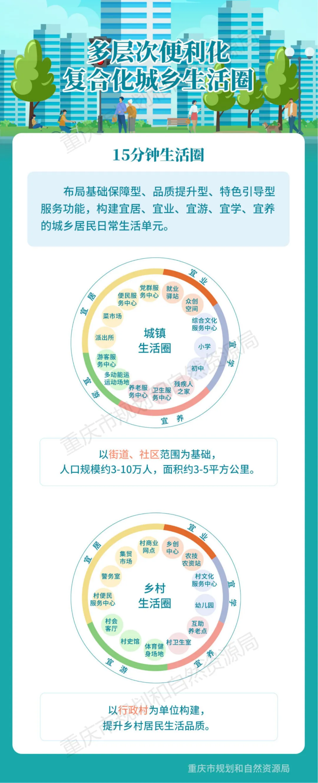 一图读懂:《重庆市国土空间总体规划(2021-2035年)》 一图读懂:《重庆市国土空间总体规划(2021-2035年)》