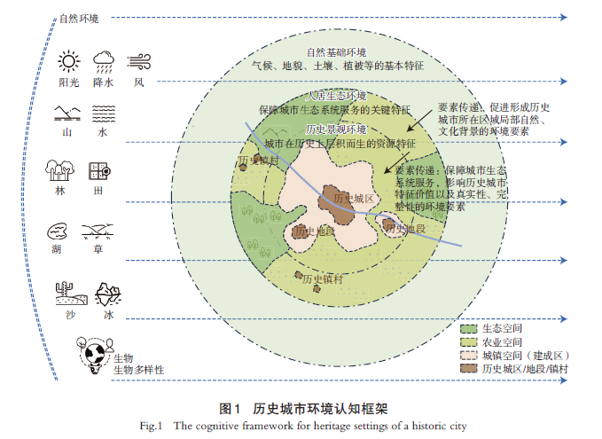 【文章精选】自然解：气候变化影响下的历史城市环境认知与保护规划方法 | 2024年第1期