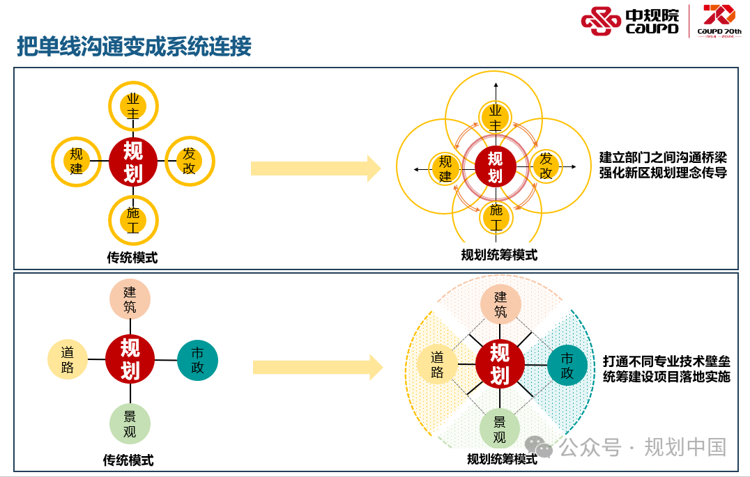 2023年度中规院学术交流会第一天——风华正茂七十载、深耕不辍启新程 2023年度中规院学术交流会第一天——风华正茂七十载、深耕不辍启新程