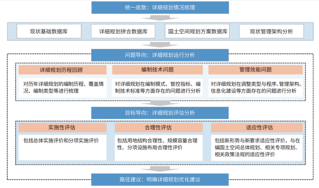 国土空间详细规划编管体系优化路径