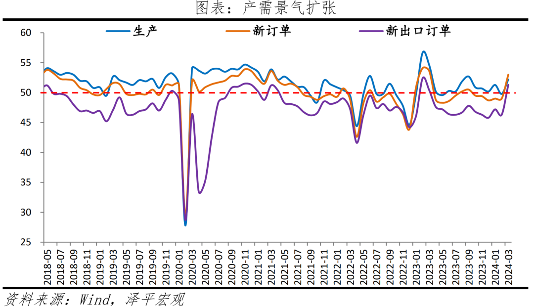 3月PMI超预期的“喜”与“忧” 3月PMI超预期的“喜”与“忧”
