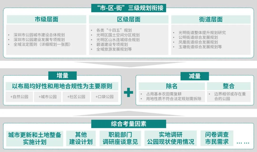 一镜到底:“规建营管”视角下的光明区公园专项规划 一镜到底:“规建营管”视角下的光明区公园专项规划