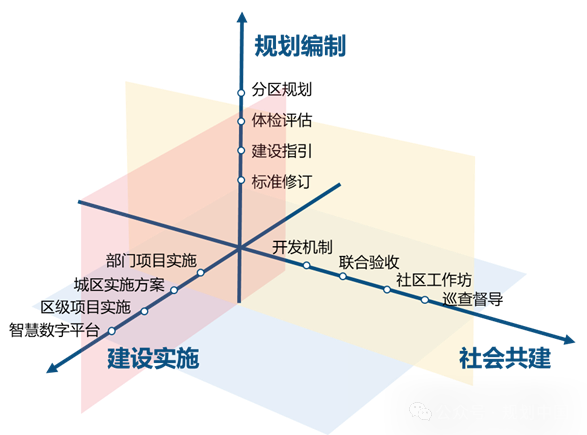 从“设施”到“城市”的无障碍行动规划探索