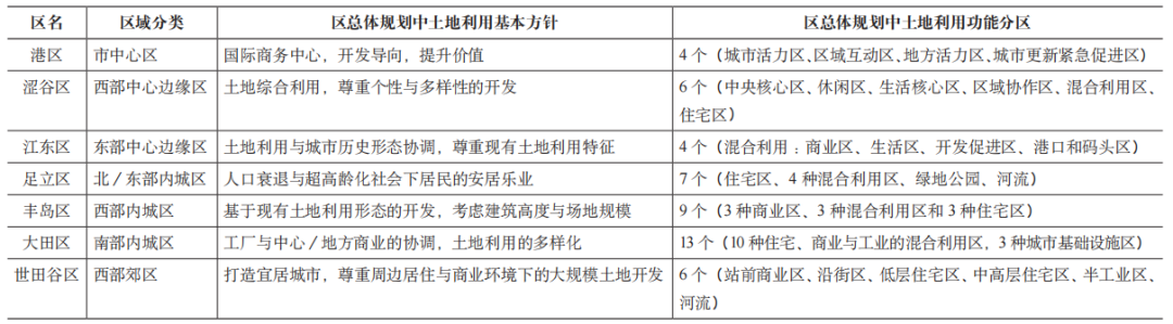 期刊精粹 | 日本东京的极化与分化——基于新自由主义城市政策的分析【2024.2期优先看】