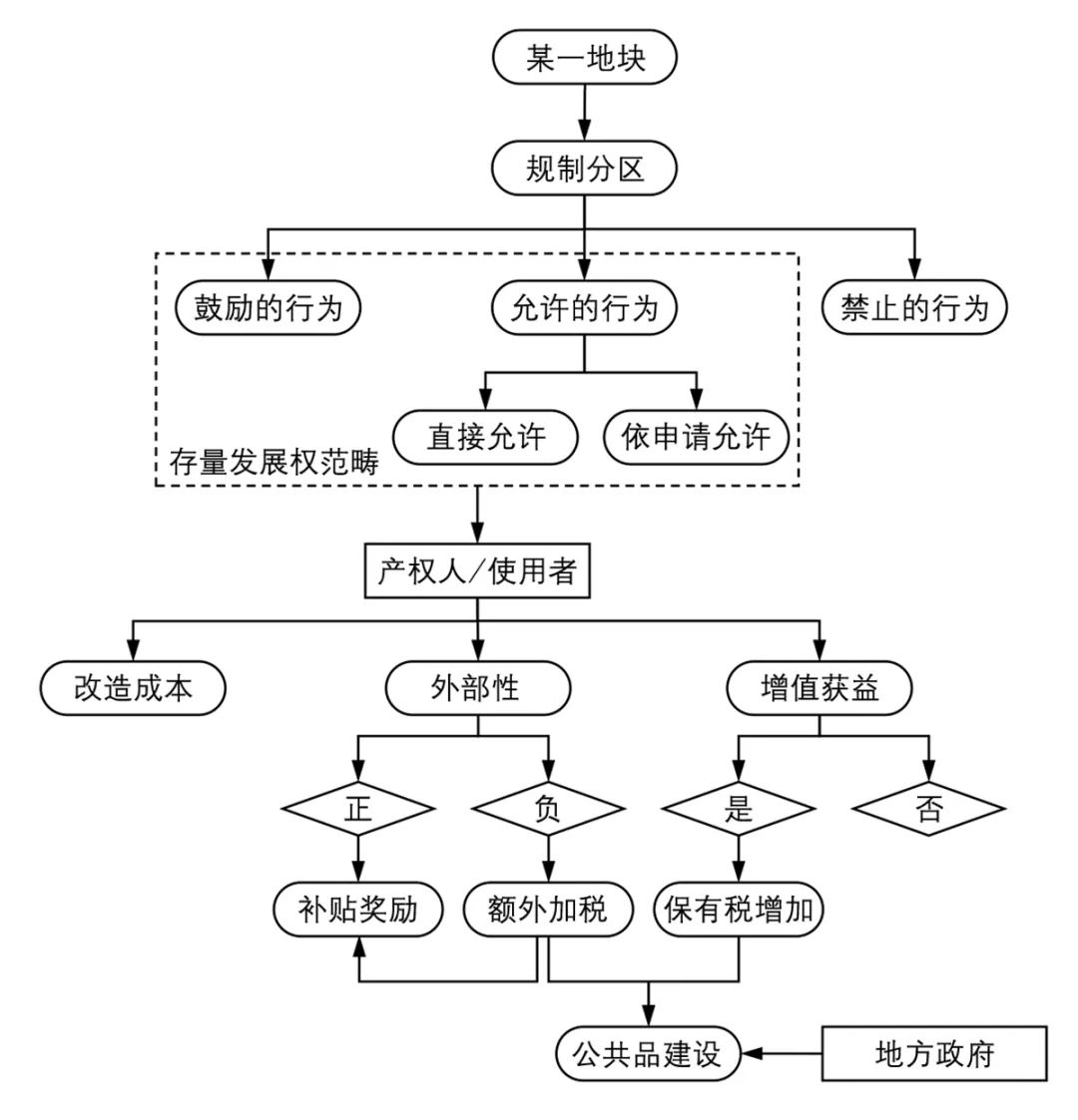 【文章导读】我国城镇空间用途管制的底层逻辑及转型方向