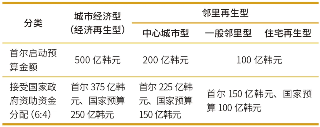 国际视野|从《2030首尔城市更新战略规划》看韩国城市更新 国际视野|从《2030首尔城市更新战略规划》看韩国城市更新